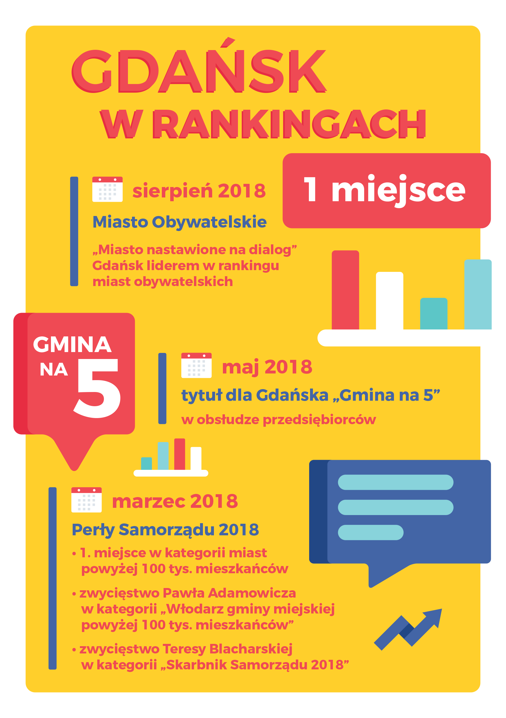 Gdańsk wysoko w rankingach